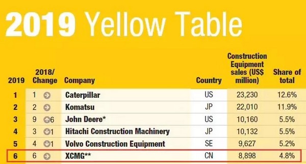 The stronger will be stronger! XCMG stably ranks the 6th in 2019 Yellow Table!